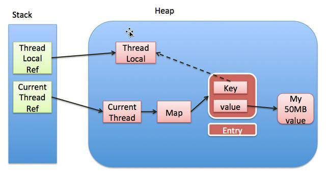 谈谈对ThreadLocal的理解？（基于jdk1.8）