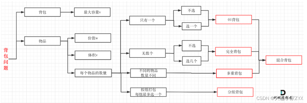 DAY46：动态规划（八）01背包应用2：一和零（二维容量01背包）