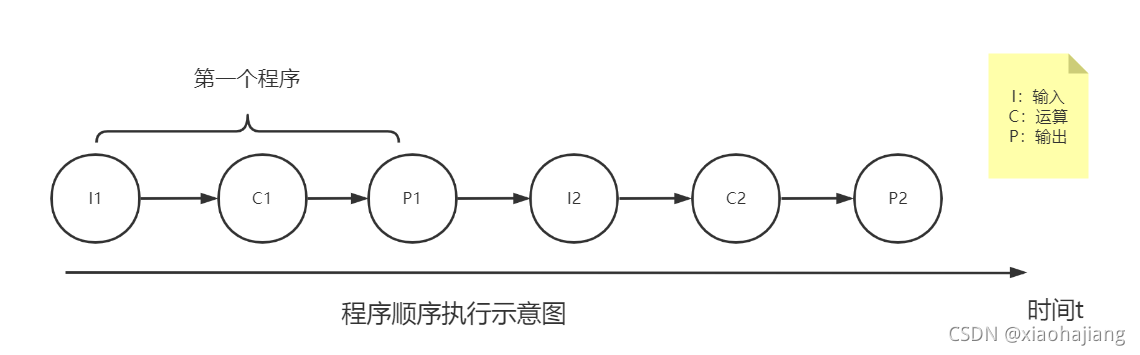 程序顺序执行示意图