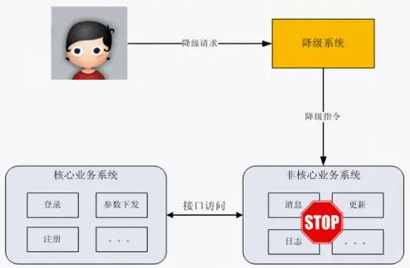 高并发之服务降级和服务熔断____服务降级、熔断、限流的区别