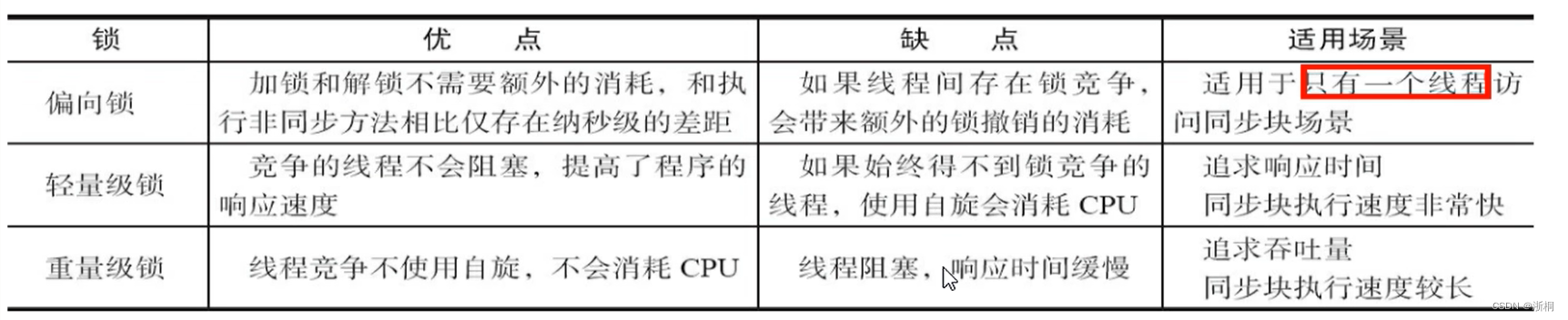 JUC并发编程17 | synchronized锁升级