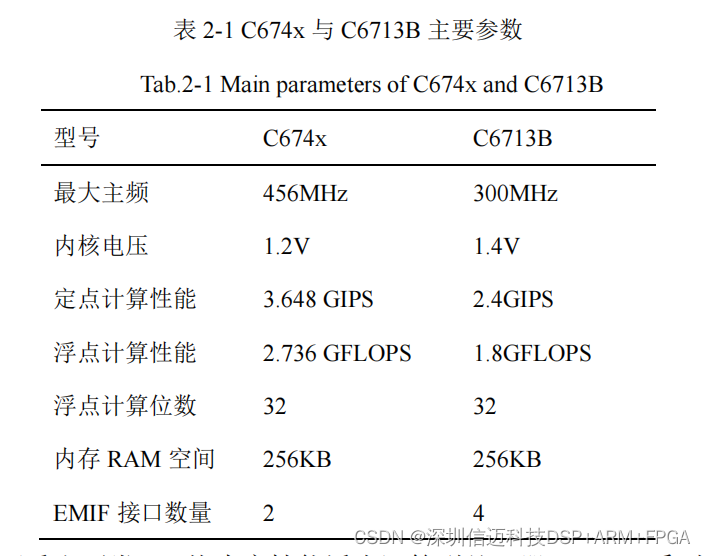 基于国产 FPGA + DSP+1553B总线 的大气数据测量装置的设计与实现