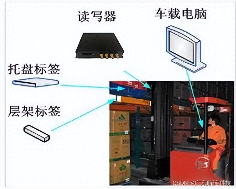 基于RFID技术的烟草供应链数字化管理方案