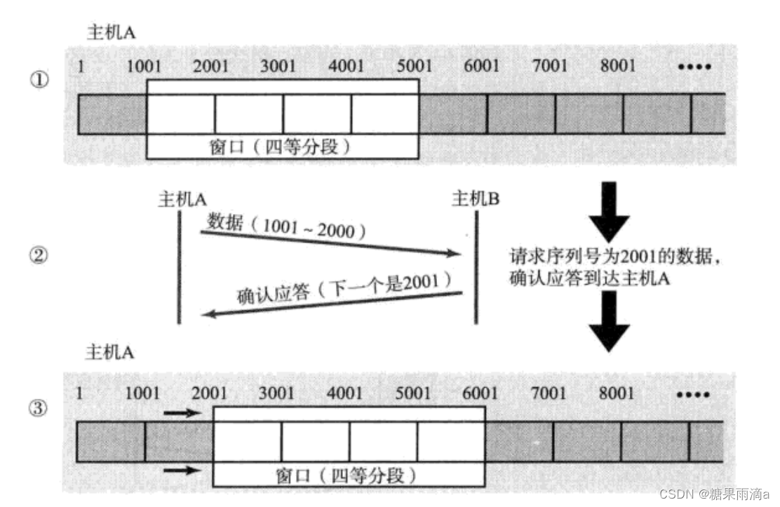 网络基础2【HTTP、UDP、TCP】