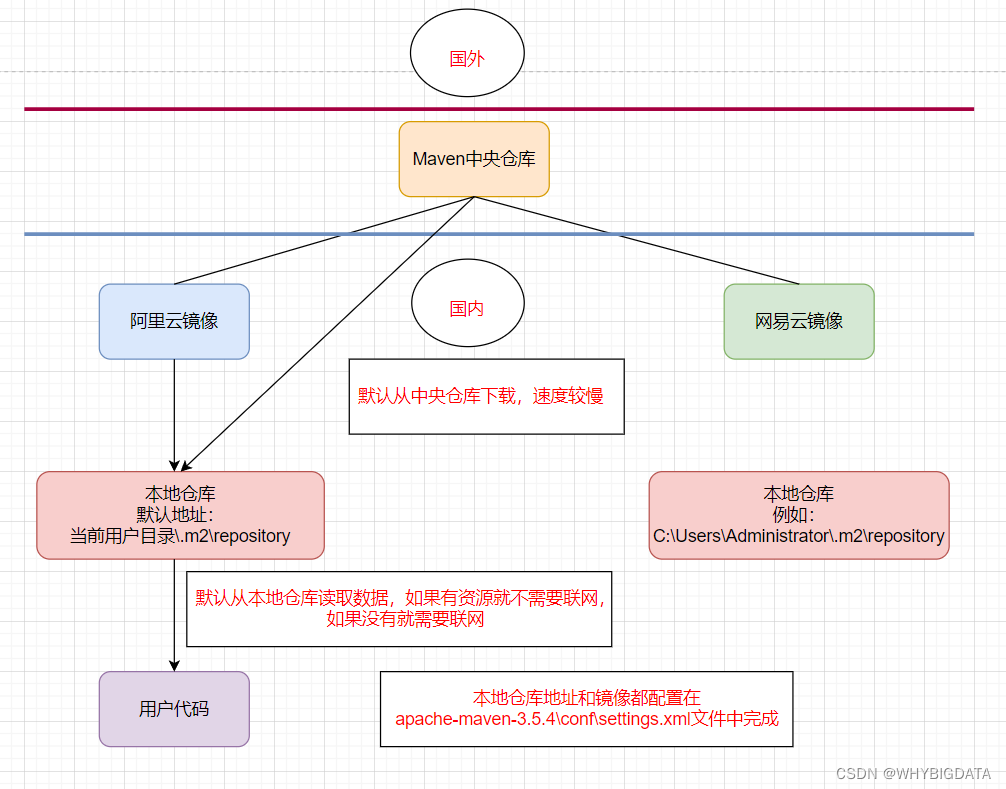 Linux和Windows两种平台安装Maven