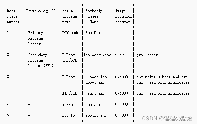 NanoPC-T4 RK3399：移植U-Boot