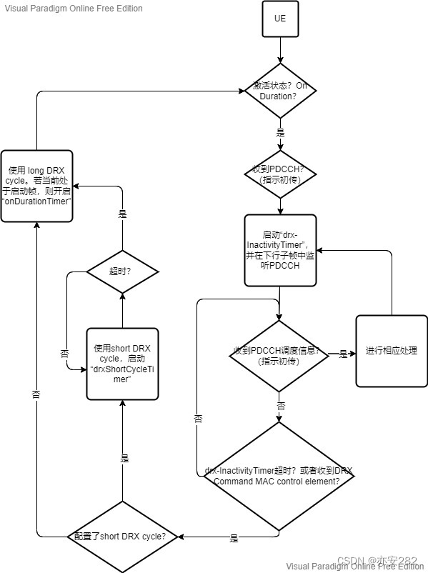 DRX（Discontinuous Reception，非连续接收）处理流程