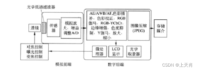 相机图像质量研究(1)Camera成像流程介绍