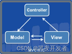 【PHP面试题35】什么是MVC，为什么要使用它