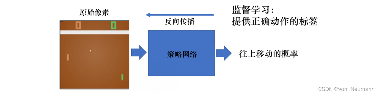 监督学习玩 Pong