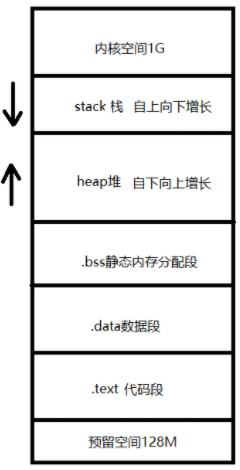 虚拟地址空间