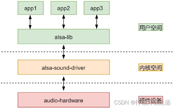 Figure 28.1.1 alsa audio diagram