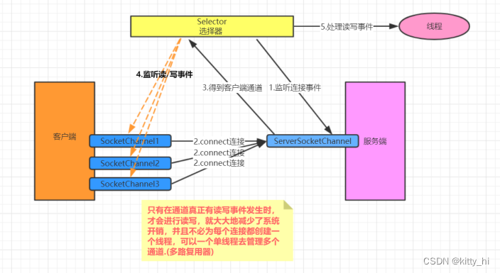 Selector选择器