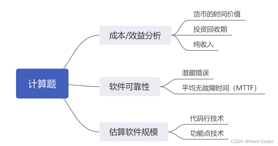 2024软件工程考研之《软件工程导论》专业课复习