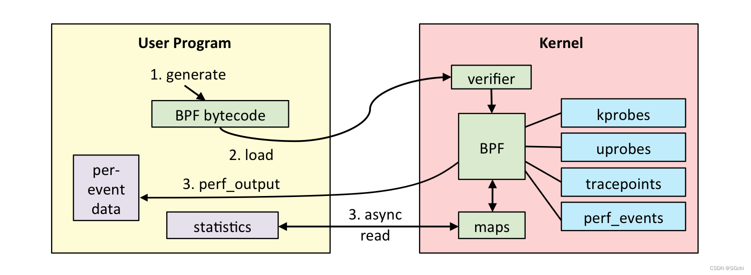 Linux eBPF介绍（二）