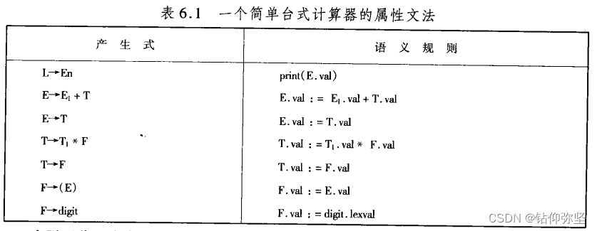 编译原理陈火旺第三版第六章课后题答案