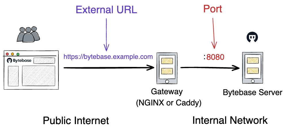 从零开始：生产环境如何部署 Bytebase