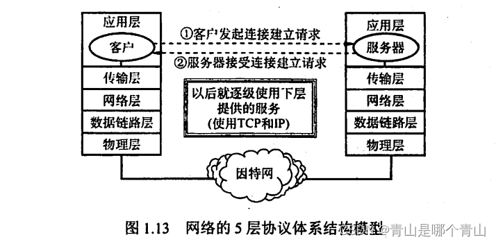 计算机网络——计算机网络体系结构