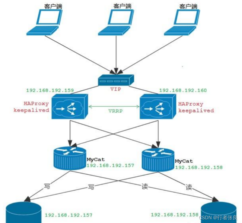 搭建高性能数据库集群之三：Keepalived实现MySQL集群高可用