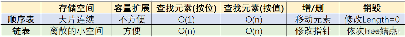 循序表/链表对比总结