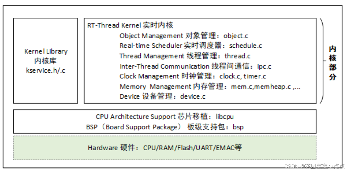 (一）RT-Thread入门——内核介绍