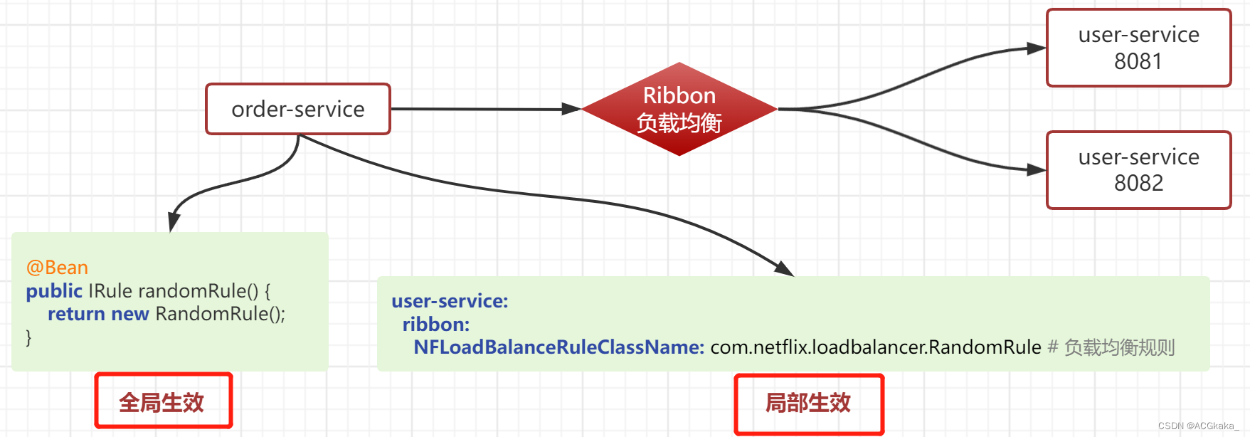 SpringCloud(3) Ribbon负载均衡，负载均衡策略，自定义负载均衡