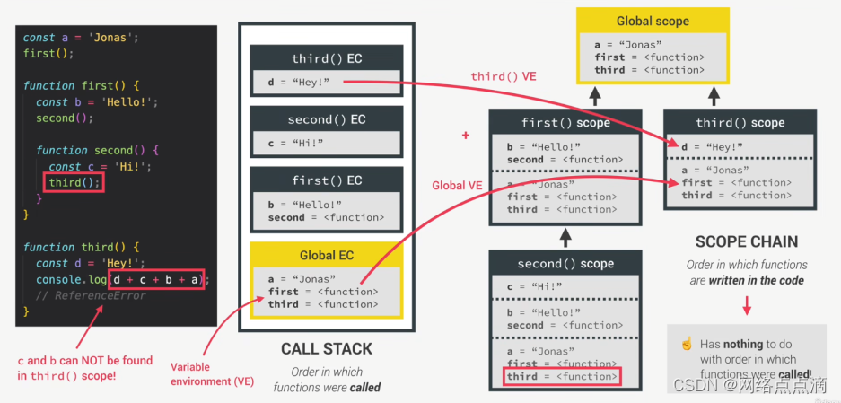 JavaScript的作用域和作用域链