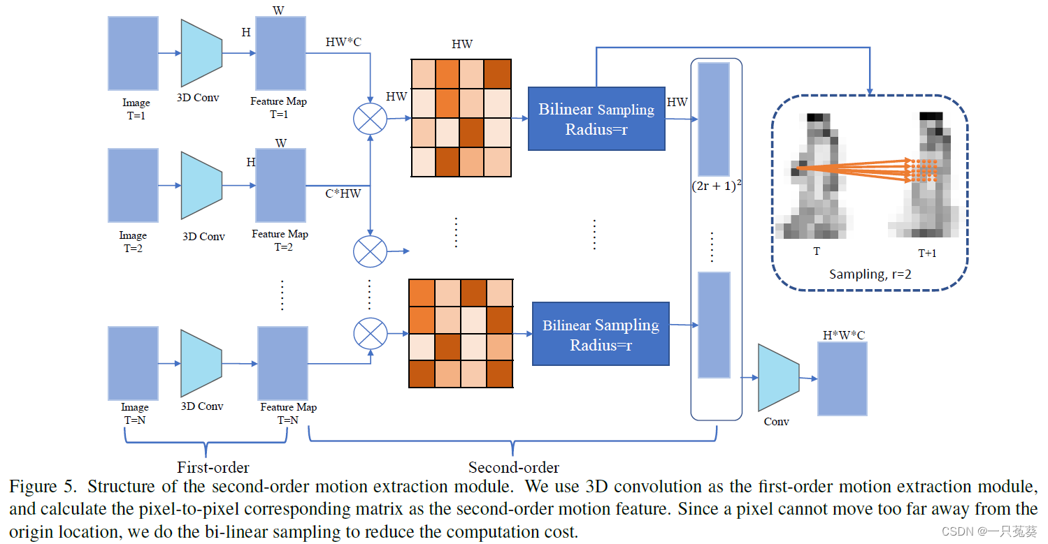【步态识别】LagrangeGait基于拉格朗日《Lagrange Motion Analysis and View Embeddings ...