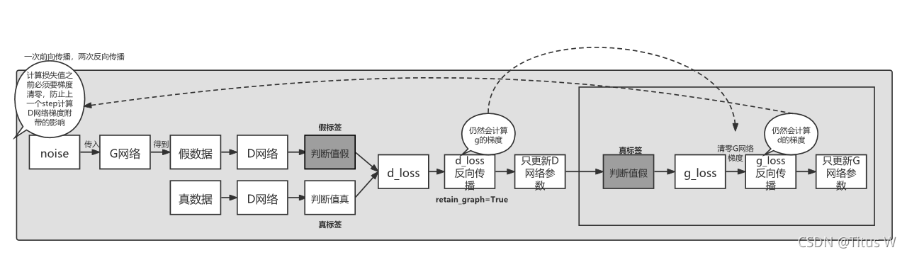 noise 只进行了一次前向传播，计算了两次生成器的梯度  