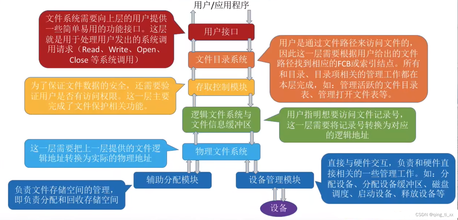 第四章 文件管理 九、文件系统的层次结构