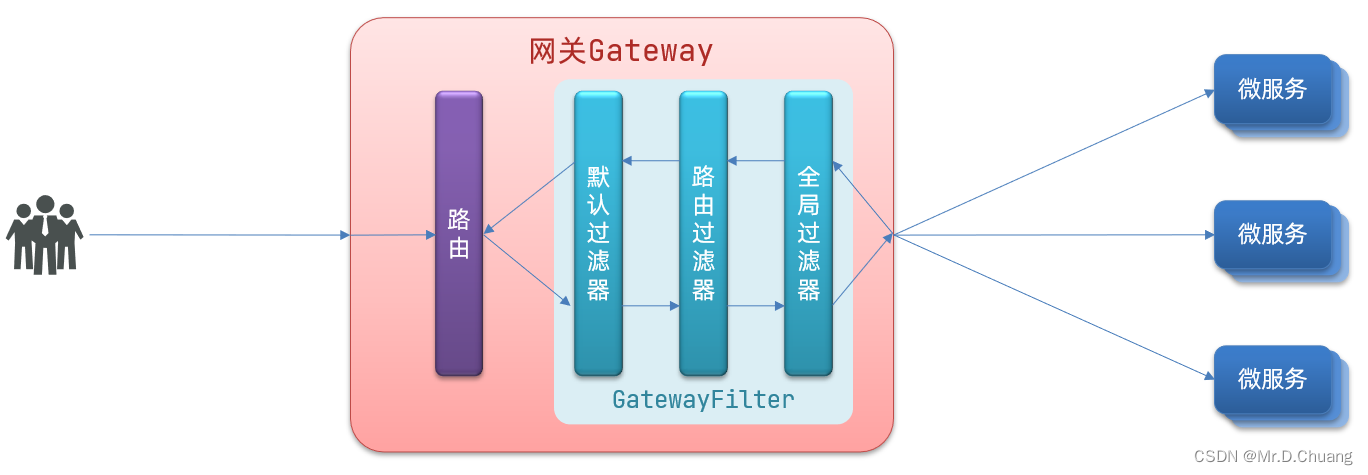 SpringCloud：Gateway服务网关