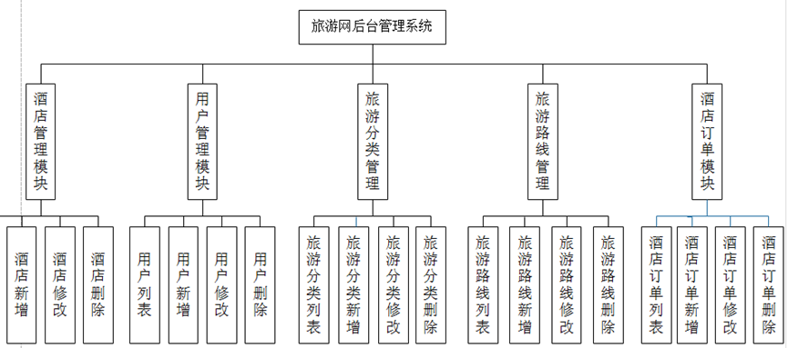 基于java实现前端web的黑马旅游网项目