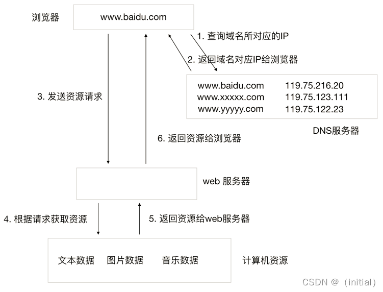 请添加图片描述