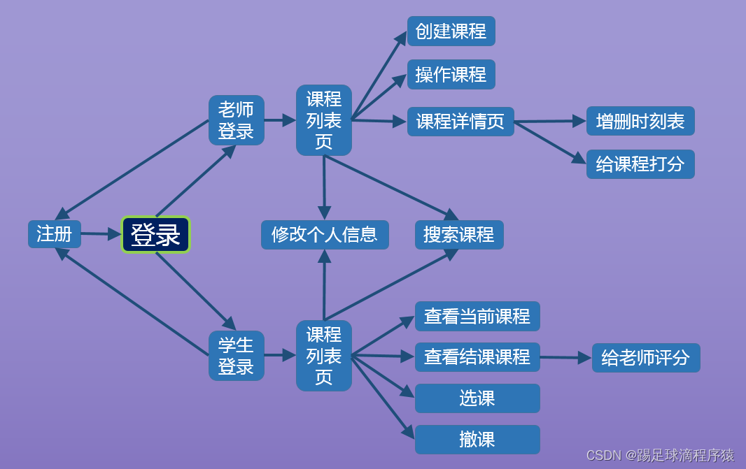 学生选课管理系统uml图_python优秀源码