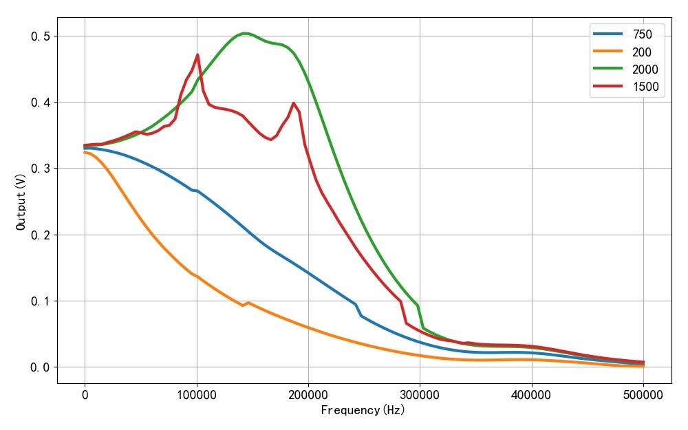 ▲ 图1.3.8 不同负载下频率特性