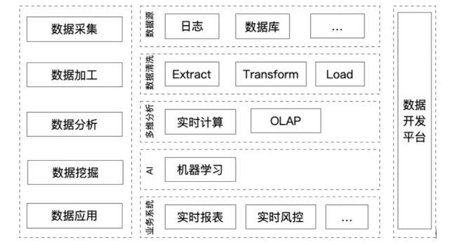 实时数仓的数据处理过程涉及到以下几个关键环节：