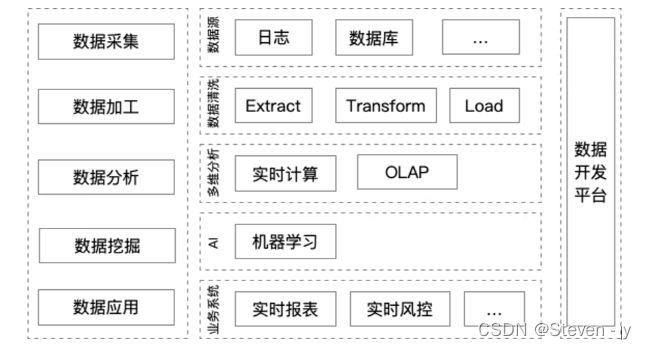 实时数仓的数据处理过程涉及到以下几个关键环节：