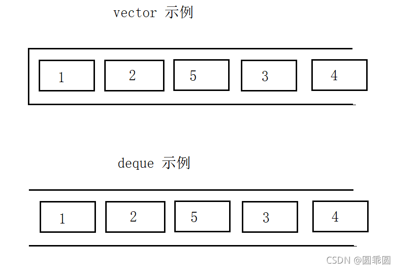 C++容器详解之deque