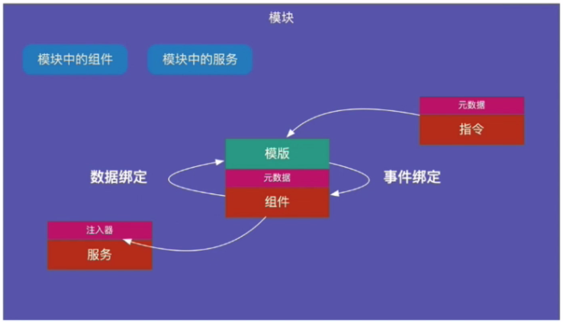 Angular 基础架构