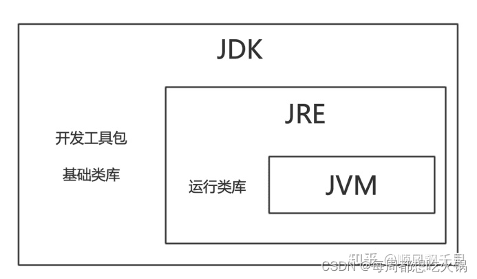 JVM，JRE和JDK的区别