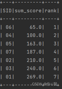 Spark 写 MySQL经典50题