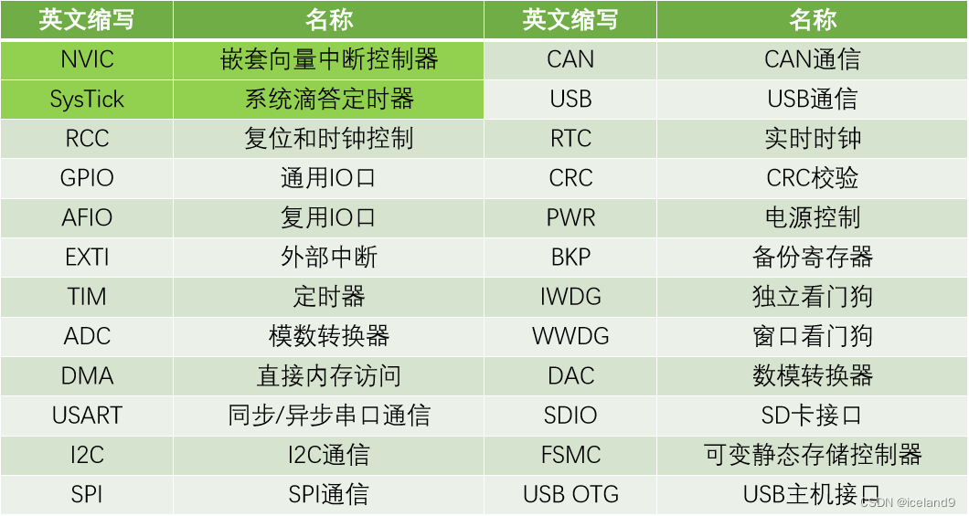 STM32芯片型号命名规则