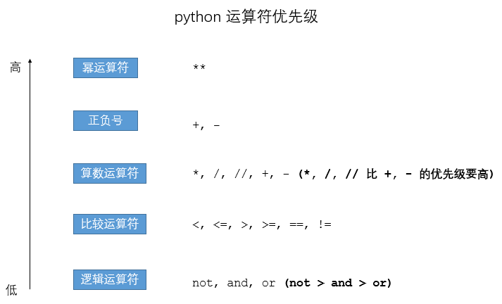 python中常见的运算符