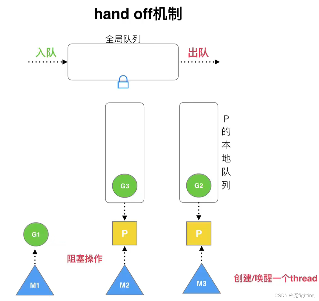 [外链图片转存失败,源站可能有防盗链机制,建议将图片保存下来直接上传(img-aRGJB9Mt-1669013131377)(C:\Users\12610\AppData\Roaming\Typora\typora-user-images\image-20221121103110453.png)]