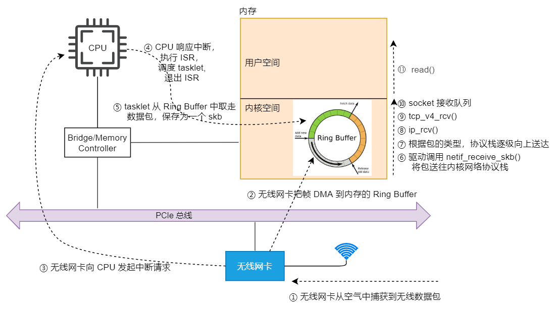 无线网卡收包流程