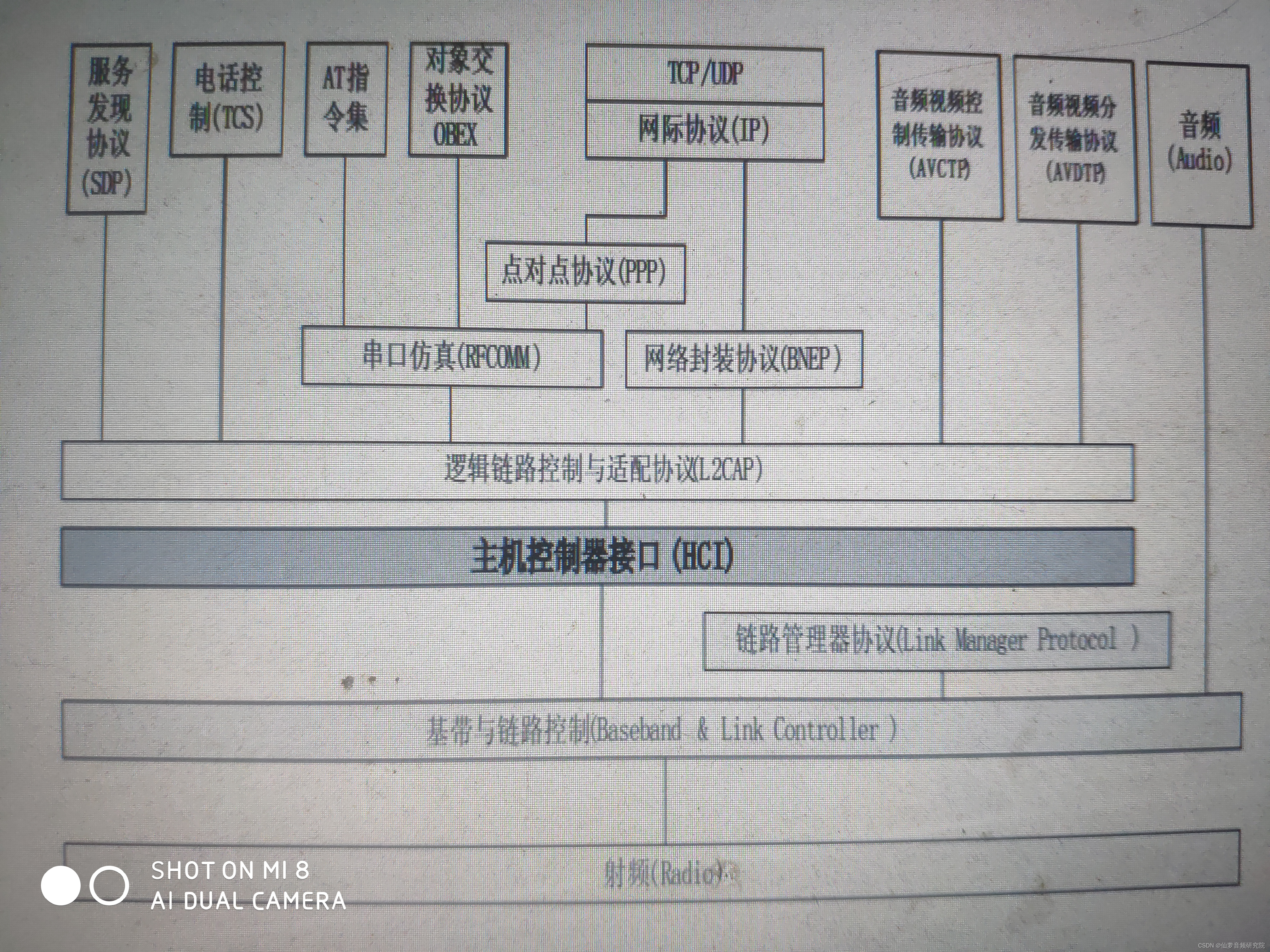 蓝牙核心规范（core Specification）与应用规范（Profile）