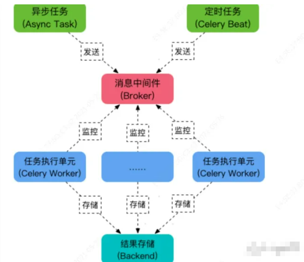 如何基于异步消息队列进行深度学习模型推理预测？distributed inference with pytorch celery huey sqlite