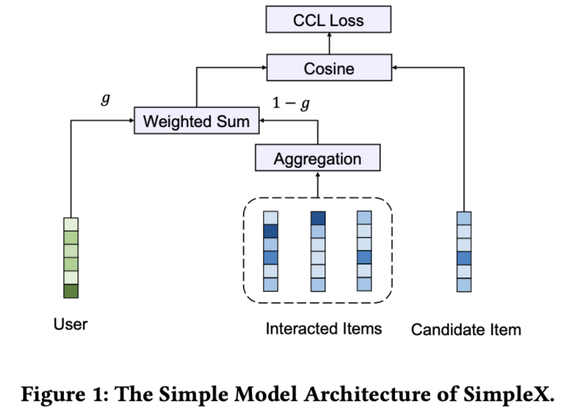 【GCN-RS】SOTA 对比学习:SimpleX: A Simple and Strong Baseline for ...