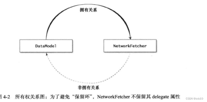 【Effective Objective - C】—— 读书笔记（四）