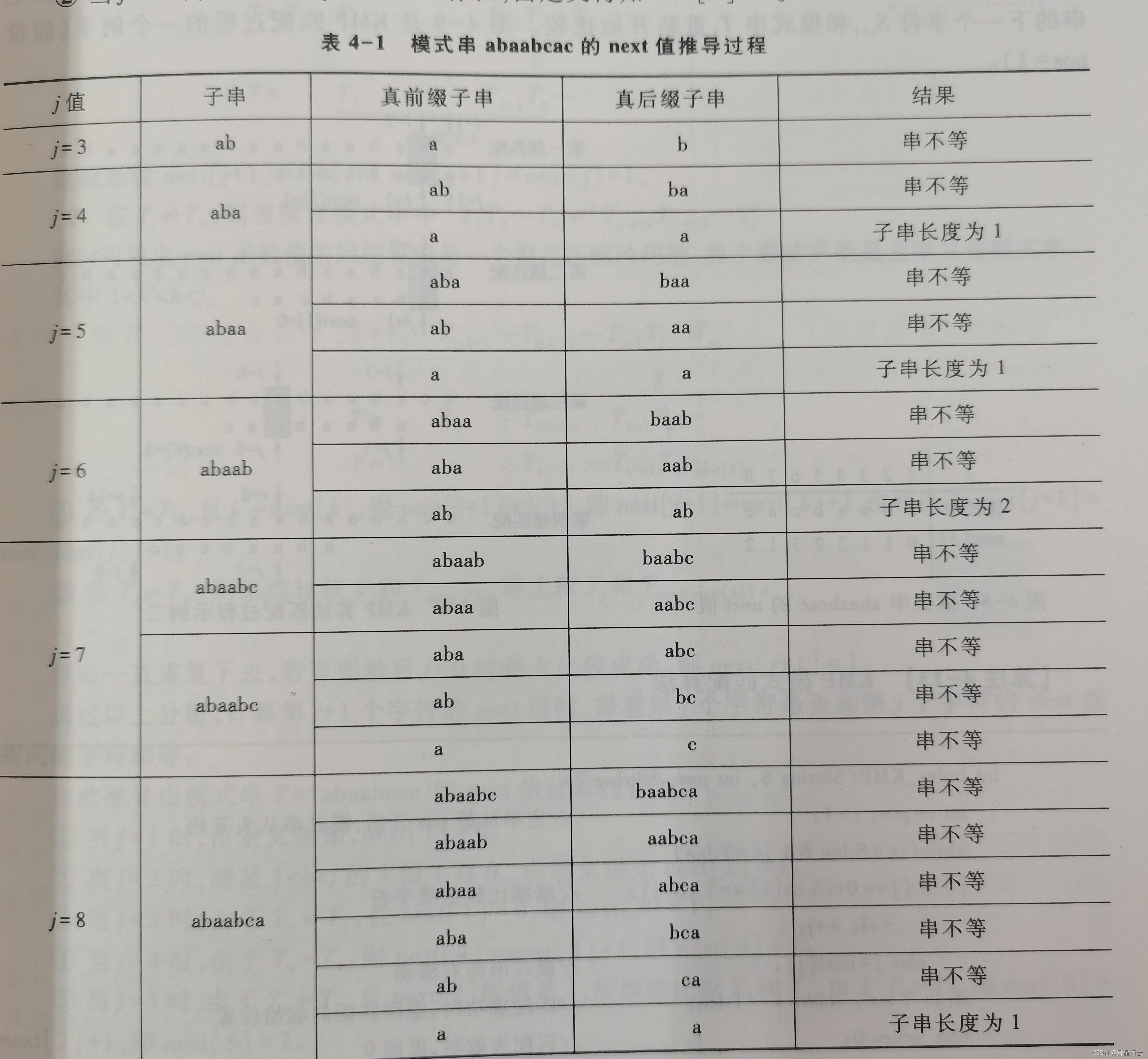 字符串的匹配算法【学习算法】